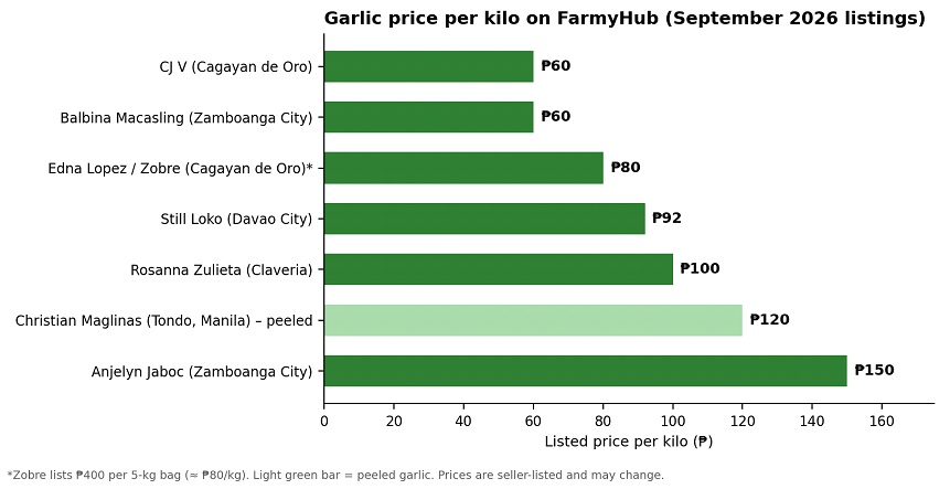 Bar chart of garlic prices per kilo from seven FarmyHub sellers in September 2026, from ₱60 to ₱150